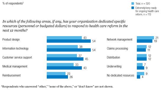 Unprepared For Changes In Health Care: McKinsey Global Survey Results ...